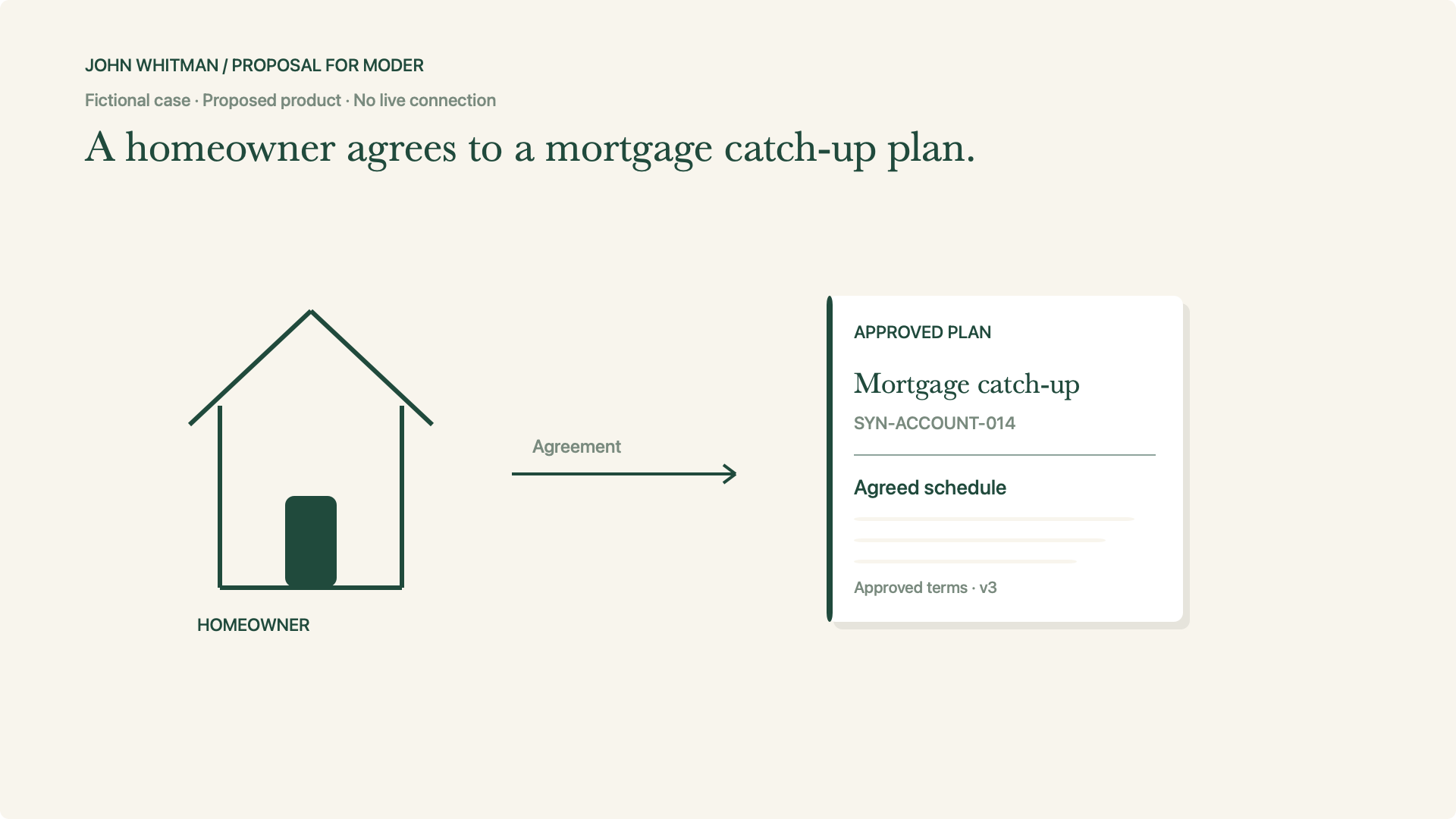 A homeowner agrees to a mortgage catch-up plan.