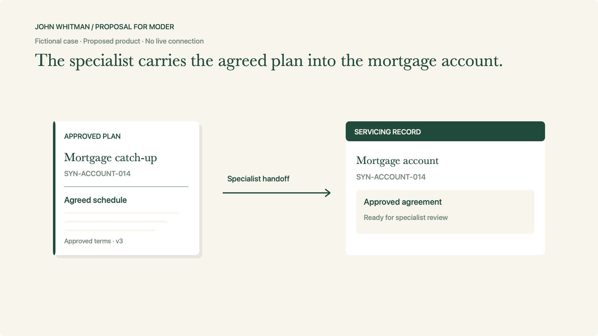 The specialist carries the agreement into the mortgage account.