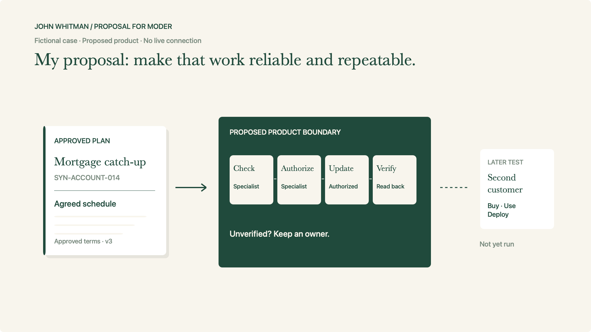 My proposal: make that work reliable and repeatable.